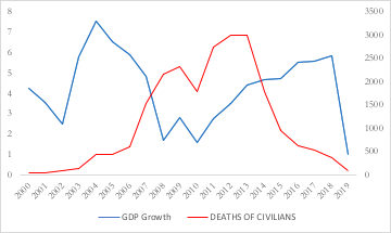 The inverse relationship between terrorism and GDP