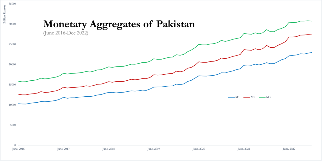 monetary-aggregates-of-pakistan