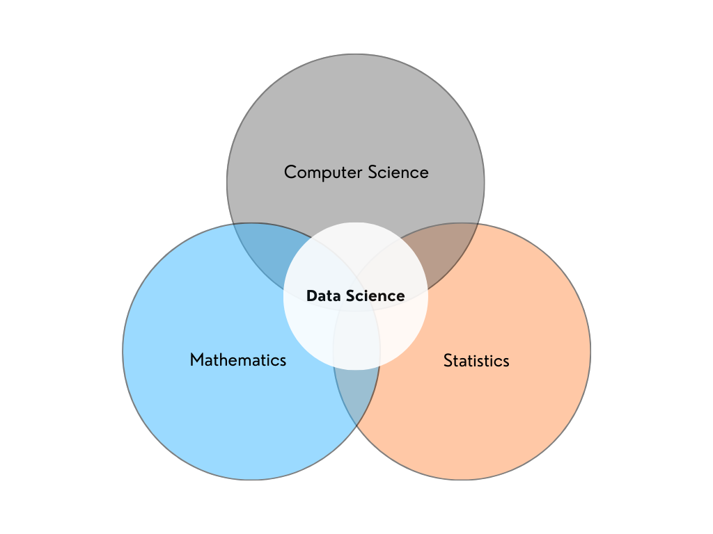 Data-Science-Venn-Diagram-combination-of-mathematics-statistics-and-computer-science