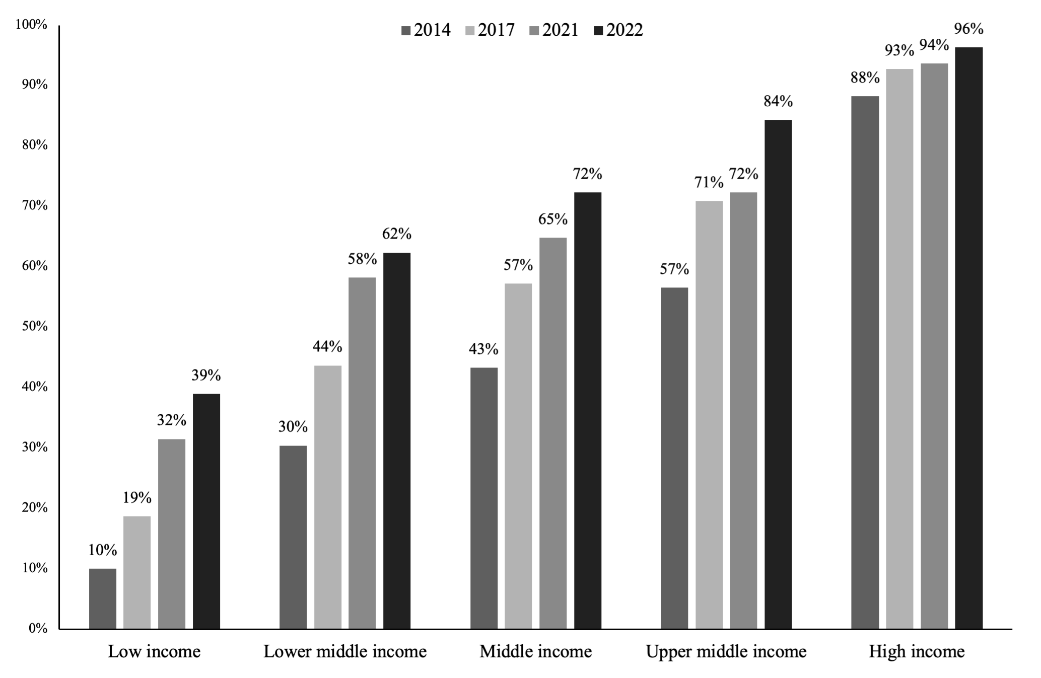 there-exists-a-correlation-between-financial-inclusion-and-economic-growth